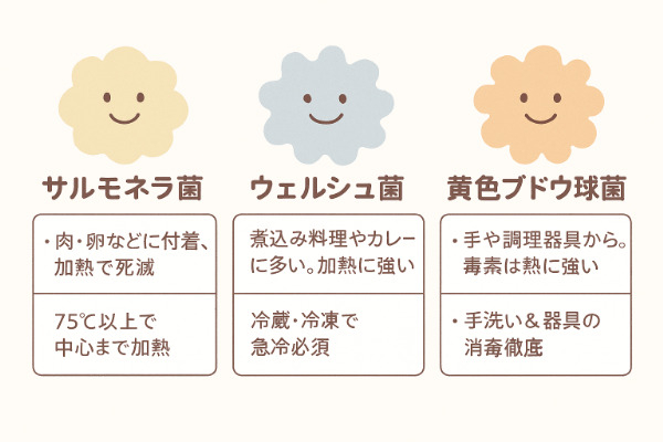 ①冷凍しても菌はゼロじゃない?